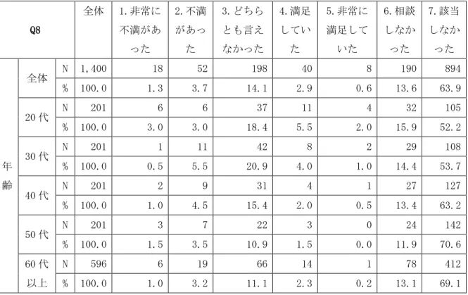 表 B8-3  生活・環境についての相談  Q8  全体  1.非常に不満があ った  2.不満があった  3.どちらとも言え なかった  4.満足していた  5.非常に満足していた  6.相談しなかった  7.該当しなか った  年 齢  全体  N  1,400   18   52   198   40   8   190   894  %  100.0  1.3  3.7  14.1  2.9  0.6  13.6  63.9  20 代 N 201  6  6  37  11  4  32  105