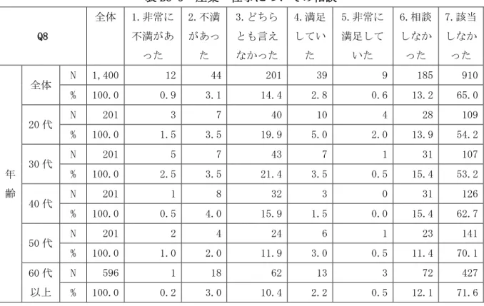 表 B8-5  産業・仕事についての相談  Q8  全体  1.非常に不満があ った  2.不満があった  3.どちらとも言え なかった  4.満足していた  5.非常に満足していた  6.相談しなか った  7.該当しなかった  年 齢  全体  N  1,400   12   44   201   39   9   185   910  % 100.0  0.9  3.1  14.4  2.8  0.6  13.2  65.0  20 代 N 201  3  7  40  10  4  28  109 
