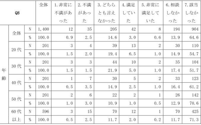 表 B8-7  消費生活についての相談  Q8  全体  1.非常に不満があ った  2.不満があった  3.どちらとも言え なかった  4.満足していた  5.非常に満足していた  6.相談しなか った  7.該当しなかった  年 齢  全体  N  1,400   12   35   205   42   8   194   904  % 100.0  0.9  2.5  14.6  3.0  0.6  13.9  64.6  20 代 N 201  3  4  39  13  2  30  110  
