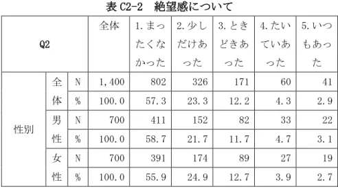 表 C2-2  絶望感について  Q2  全体  1.まったくな かった  2.少しだけあった  3.ときどきあ った  4.たいていあ った  5.いつもあった  性別  全 体  N  1,400   802   326   171   60   41  % 100.0  57.3  23.3  12.2  4.3   2.9  男 性  N  700   411   152   82   33   22   %  100.0   58.7   21.7   11.7   4.7   3.1   女 性