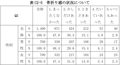 表 C2-5  骨折り感の状況について  Q2  全体  1.まったくな かった  2.少しだけあ った  3.ときどきあった  4.たいていあ った  5.いつもあった  性別  全 体  N  1,400   671   424   212   53   40  % 100.0  47.9  30.3  15.1  3.8  2.9  男 性  N  700   339   207   108   29   17   %  100.0   48.4   29.6   15.4   4.1   2.4  