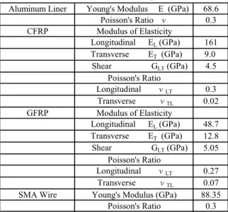 Table 2    Material Properties 