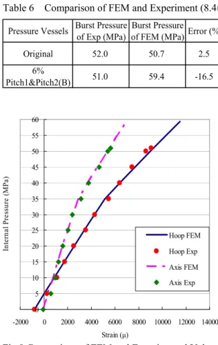Fig .8 Comparison of FEM and Experimental Val ue  at 3ch (8.4ℓ)  051015202530354045505560 2000 0 2000 4000 6000 8000 10000 12000 14000 Strain (μ)Internal Pressure (MPa) Hoop FEM (a)  内圧を予め負荷させた状態で SMA ワイヤのタガ絞め効果を用いる． Hoop Exp(b)  固有値座屈解析を行い容器胴部へ与える圧縮ひずみの量に