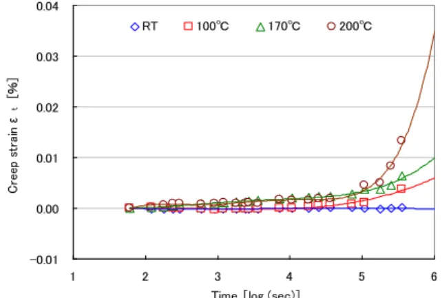 Fig. 8    Creep strain of T g  less epoxy CFRP under  various temperature (Stress level = 10%)   -0.010.000.010.020.030.0412345 6