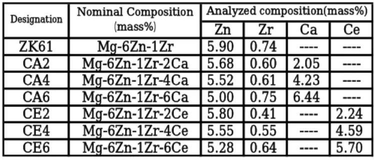 Table 1 Designation, nominal and analyzed  composition of test alloys. 