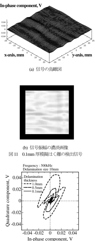 図 12  はく離厚みが異なる場合の検出信号 