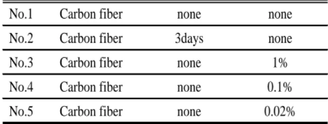 Table 1    Specification of T g  less epoxy CFRP