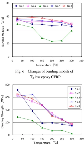 Fig. 6    Changes of bending moduli of    T g  less epoxy CFRP020406080050100150200 250 300 350Temperature　[℃]Bending Modulus　[GPa]