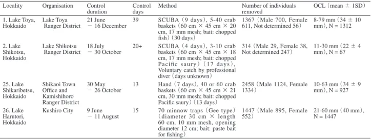Table 2. Control status of the invasive signal crayfish （Pacifastacus leniusculus）in Japan during April 2006 and March 2007