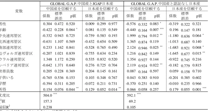 表 12 　 GLOBAL G.A.P. 認証中国産と JGAP 認証日本産及び認証なし日本産の信頼性に関する推計結果（多項ロジット推計結