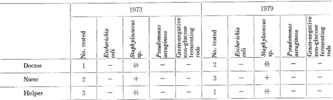 Table  4  Isolation  and  identification  of  bacteria  from  the fingers  of  doctors,  nurses and  helpers  working  in  the  neonatal  intensive  care  unit.