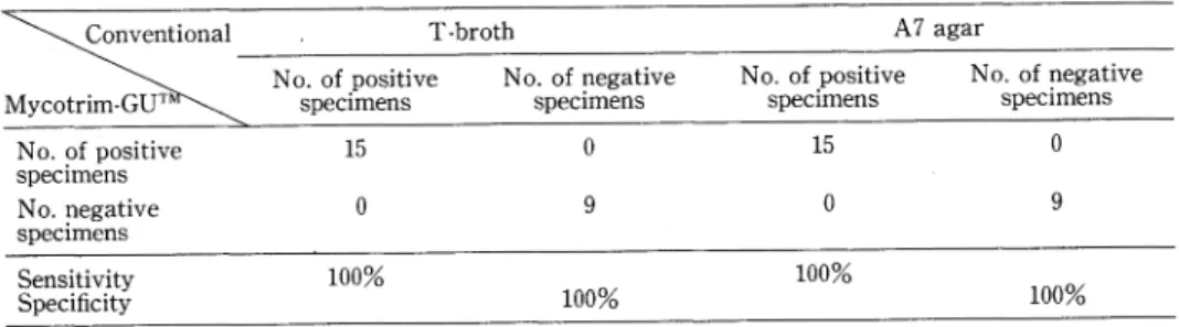 Table  1  Sensitivities  and  specificities  of  Mycotrim-GUTM  medium  for  the  detection  of U
