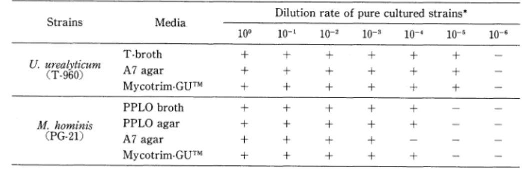 Table  3  Comparison  of  inoculum  size  for  the  growth  of  U.  urealyticum  strain  and M