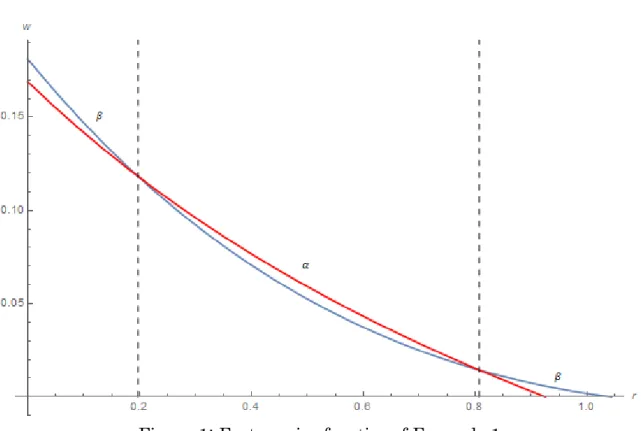 Figure 1: Factor price frontier of Example 1 