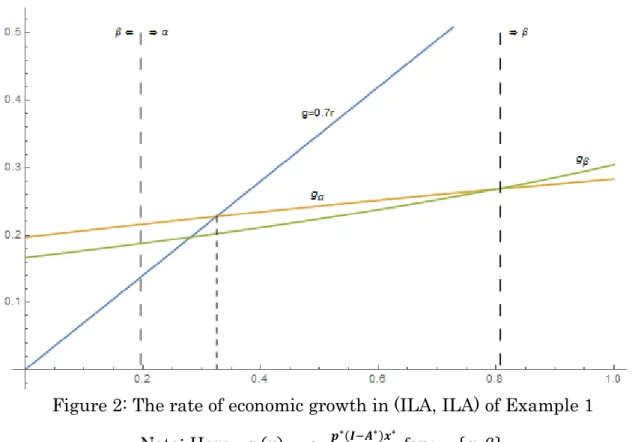 Figure 2: The rate of economic growth in (ILA, ILA) of Example 1  Note: Here,  = ∗ ∗ ∗ ∗∗ ∗  for  = , 