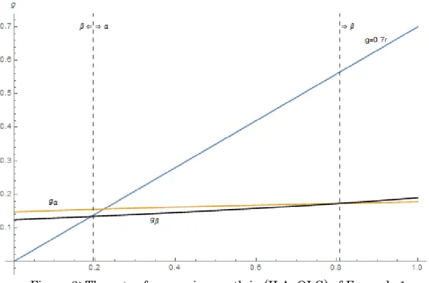Figure 3: The rate of economic growth in (ILA, OLG) of Example 1  Note: Here,  = ∗ ∗ ∗  for  = , 