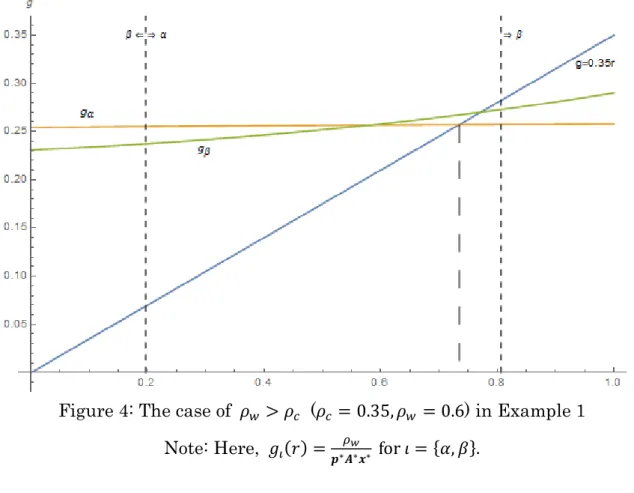 Figure 4: The case of  >   ( = 0.35, = 0.6) in Example 1  Note: Here,  = ∗ ∗ ∗  for  = , 