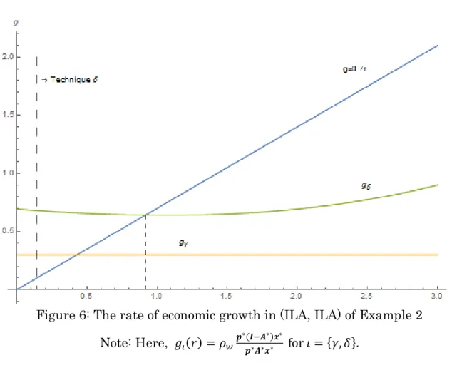 Figure 6: The rate of economic growth in (ILA, ILA) of Example 2  Note: Here,  = ∗ ∗ ∗ ∗∗ ∗  for  = ", # 