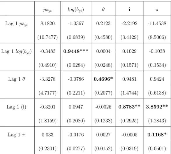 Table 6: Panel VAR GMM Estimation ps yt log (b yt ) θ i π Lag 1 ps yt 8.1820 -1.0367 0.2123 -2.2192 -11.4538 (10.7477) (0.6839) (0.4580) (3.4129) (8.5006) Lag 1 log(b yt ) -0.3483 0.9448*** 0.0004 0.1029 -0.1038 (0.4910) (0.0284) (0.0248) (0.1571) (0.1534)