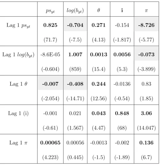 Table 7: Panel VAR OLS Estimates