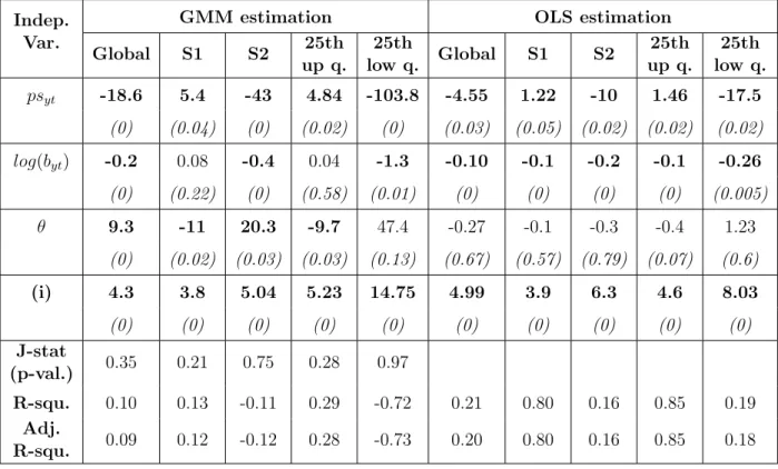 Table 10: Estimated inflation regression model by fiscal space categories Indep.
