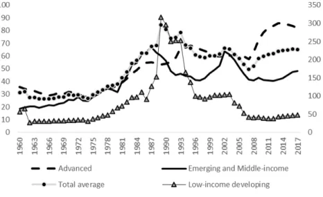 Figure 1: Average Public debt to GDP evolution
