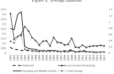 Figure 3: Average Inflation