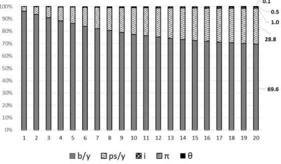 Figure 5: Variance Decomposition of Public Debt Using Cholesky (d.f ad- ad-justed) Factors