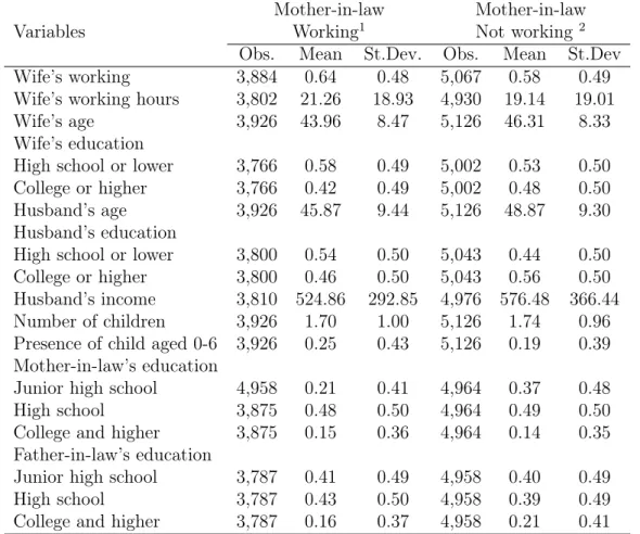 Table 1: Descriptive statistics of the main variables by mother-in-law’s working Variables