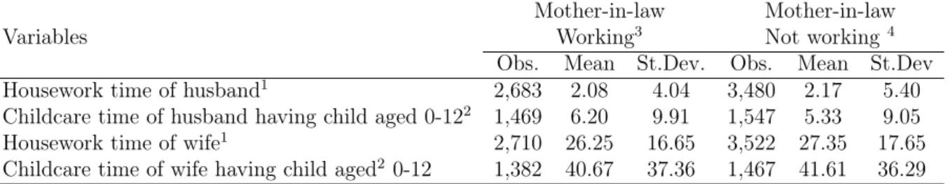 Table 4: Descriptive statistics of time couples spend in housework and childcare by mother-in-law’s working
