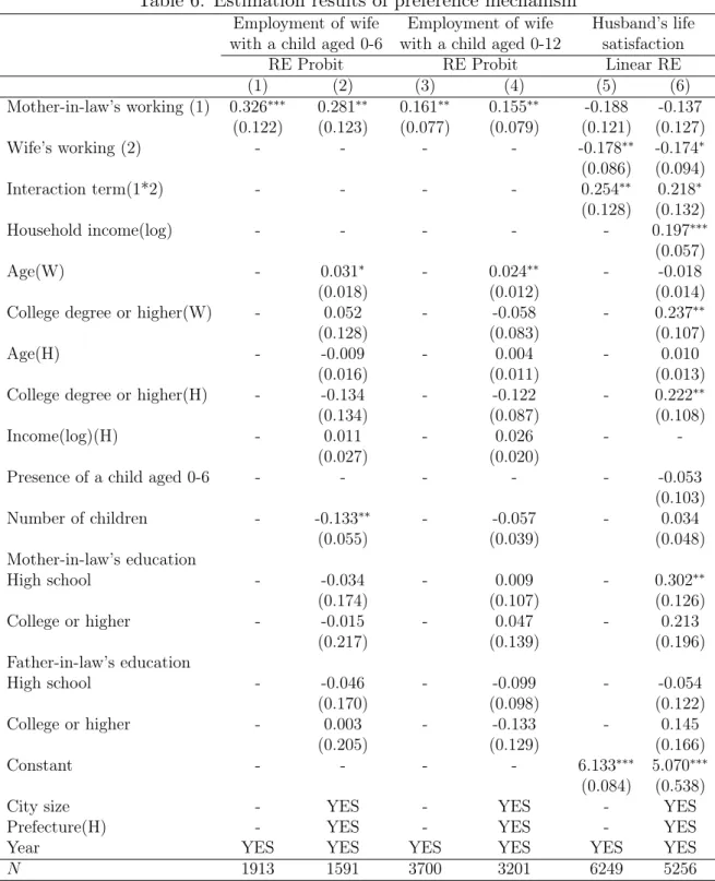 Table 6: Estimation results of preference mechanism
