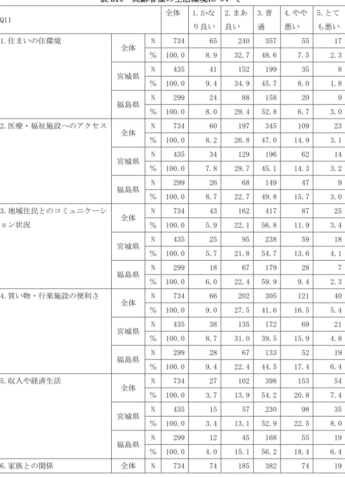 表 B10  高齢者様の生活環境について  Q11  全体  1.かな り良い  2.まあ良い  3.普通  4.やや悪い  5.とて も悪い  1.住まいの住環境  全体  N  734   65   240   357   55   17   ％  100.0   8.9   32.7   48.6   7.5   2.3   宮城県  N  435   41   152   199   35   8   ％  100.0   9.4   34.9   45.7   8.0   1.8   福島県  N