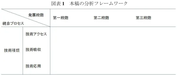 図表 1 本稿の分析フレームワーク 出所：筆者作成。 図表１に示しているように、 当該フレームワークの横の欄は企業の自主開発能力発展の 3 段階から構成され、縦の欄は統合の技術種類および、技術統合の三つのプロセスを示している。 以下では発展段階の各々で、各種技術がどのような仕方で統合されてきたのかに着目し、長 安汽車の技術統合のプロセスを分析する。 4 中国自動車産業の概況 4.1 中国自動車メーカーの類型 事例分析に先立ち、本節では中国自動車メーカーの類型と当該産業の発展経緯を概観する。 まず中国自動車メ