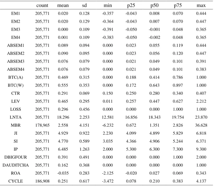 Table 2. Descriptive Statistics of Select Variables: Discretionary Accruals 