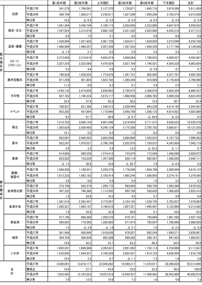 表 7  四半期ごとの観光客入込数  第1四半期 第2四半期 上半期計 第3四半期 第4四半期 下半期計 合計 平成27年 341,279 1,796,091 2,137,370 1,728,871 1,945,718 3,674,589 5,811,959 平成26年 309,794 1,920,217 2,230,011 1,827,286 1,956,288 3,783,574 6,013,585 伸び率 10.2 △ 6.5 △ 4.2 △ 5.4 △ 0.5 △ 2.9 △ 3.4 平成27年 1