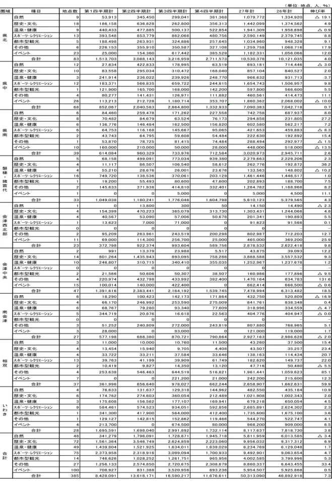 表 8  観光圏域の種目別・四半期ごとの観光客入込数  圏域 種目 地点数 第１四半期計 第２四半期計 第３四半期計 第４四半期計 27年計 26年計 伸び率 自然 9 53,913 345,450 299,041 381,368 1,079,772 1,334,920 △ 19.1 歴史・文化 18 186,158 636,828 262,800 356,313 1,442,099 1,374,562 4.9 温泉・健康 9 440,433 477,885 500,137 522,854 1,941,30