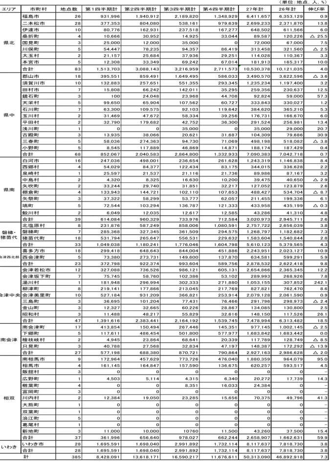表 9  市町村別・四半期ごとの観光客入込数  エリア 市町村 地点数 第１四半期計 第２四半期計 第３四半期計 第４四半期計 27年計 26年計 伸び率 福島市 26 931,996 1,940,912 2,189,820 1,348,929 6,411,657 6,353,129 0.9 二本松市 28 377,353 804,080 538,161 979,639 2,699,233 2,371,870 13.8 伊達市 10 80,776 162,931 237,518 167,277 648,50