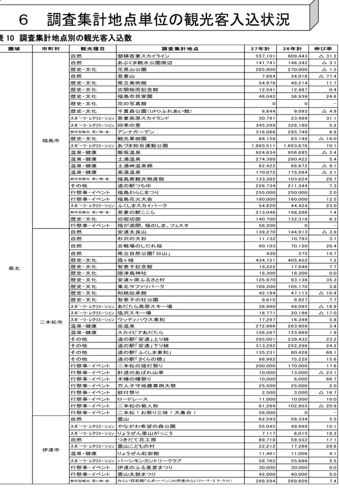 表 10  調査集計地点別の観光客入込数  圏域 市町村 観光種目 調査集計地点 2 7 年計 2 6 年計 伸び率 自然 磐梯吾妻スカイライン 557,101 809,443 △ 31.2 自然 あぶくま親水公園周辺 141,741 146,342 △ 3.1 歴史・文化 花見山公園 265,900 270,000 △ 1.5 自然 吾妻山 7,684 34,018 △ 77.4 歴史・文化 県立美術館 54,979 49,214 11.7 歴史・文化 古関裕而記念館 12,541 12,487 0.4 
