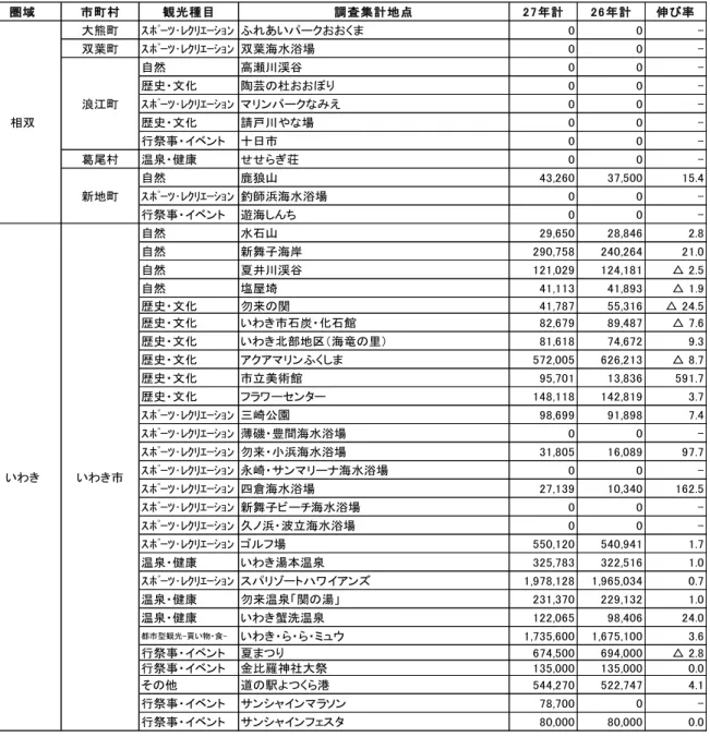 表 11  観光客入込数の多い観光地 圏域市町村観光種目 調査集計地点 2 7 年計 2 6 年計 伸び率大熊町ｽﾎﾟｰﾂ･ﾚｸﾘｴｰｼｮﾝ ふれあいパークおおくま00 -双葉町ｽﾎﾟｰﾂ･ﾚｸﾘｴｰｼｮﾝ 双葉海水浴場00-自然高瀬川渓谷00-歴史・文化陶芸の杜おおぼり00-ｽﾎﾟｰﾂ･ﾚｸﾘｴｰｼｮﾝ マリンパークなみえ00-歴史・文化請戸川やな場00-行祭事・イベント十日市00-葛尾村温泉・健康せせらぎ荘00-自然鹿狼山43,26037,50015.4ｽﾎﾟｰﾂ･ﾚｸﾘｴｰｼｮﾝ 釣師浜海水浴場00-