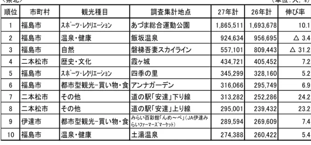 表 12  観光圏域別観光客入込数の多い観光地  <県北> （単位：人，%） 順位 市町村 観光種目 調査集計地点 27年計 26年計 伸び率 1 福島市 ｽﾎﾟｰﾂ･ﾚｸﾘｴｰｼｮﾝ あづま総合運動公園 1,865,511 1,693,678 10.1 2 福島市 温泉・健康 飯坂温泉 924,634 956,695 △ 3.4 3 福島市 自然 磐梯吾妻スカイライン 557,101 809,443 △ 31.2 4 二本松市 歴史・文化 霞ヶ城 434,721 405,452 7.2 5 福