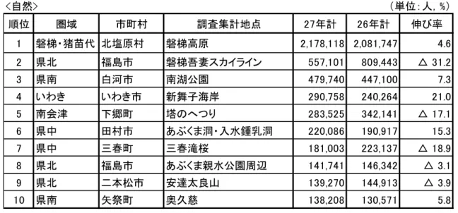 表 13  観光種目別観光客入込数の多い観光地  <自然> （単位：人，%） 順位 圏域 市町村 調査集計地点 27年計 26年計 伸び率 1 磐梯・猪苗代 北塩原村 磐梯高原 2,178,118 2,081,747 4.6 2 県北 福島市 磐梯吾妻スカイライン 557,101 809,443 △ 31.2 3 県南 白河市 南湖公園 479,740 447,100 7.3 4 いわき いわき市 新舞子海岸 290,758 240,264 21.0 5 南会津 下郷町 塔のへつり 283,52