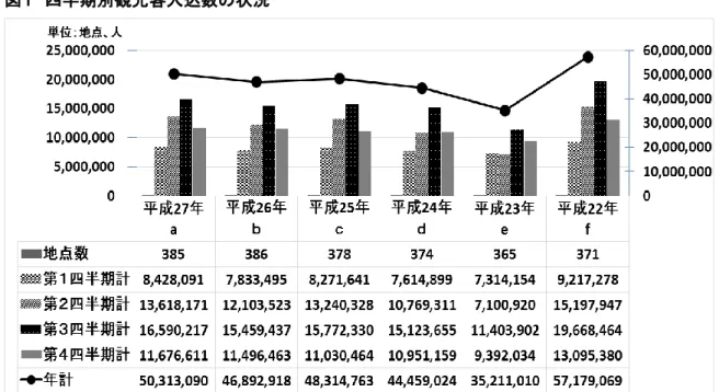 表 3  方部別観光客入込数 