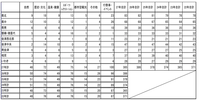 表 6  観光圏域・種目別の調査集計地点数  県北 9 18 9 13 5 6 23 83 82 81 79 78 78 県中 12 10 3 12 1 4 26 68 68 67 65 64 65 県南 6 8 6 6 2 1 10 39 38 36 36 35 36 磐梯・猪苗代 5 4 4 16 1 2 1 33 33 33 33 31 32 会津西北部 1 4 4 1 0 2 11 23 21 21 21 21 23 会津中央 2 14 10 0 2 4 15 47 50 47 44 42 43 南