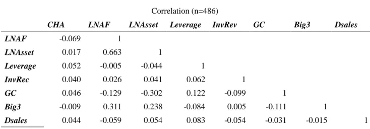 Table 4  Correlation (n=486) 