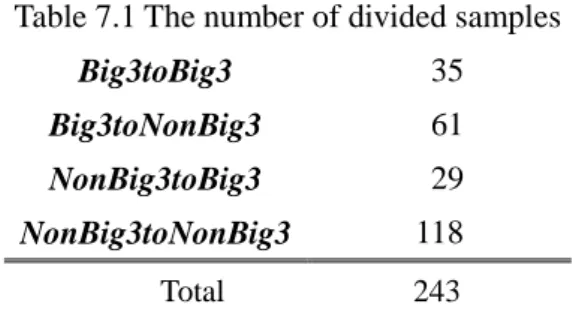 Table 7.1 The number of divided samples  Big3toBig3    35  Big3toNonBig3    61  NonBig3toBig3    29  NonBig3toNonBig3  118           Total            243 