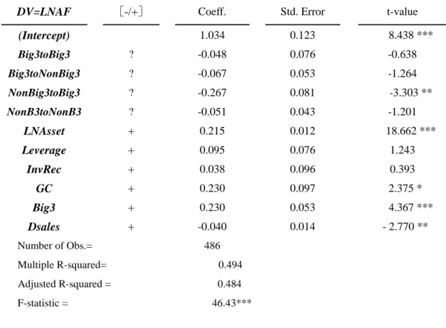 Table 7.2    Additional Analysis 