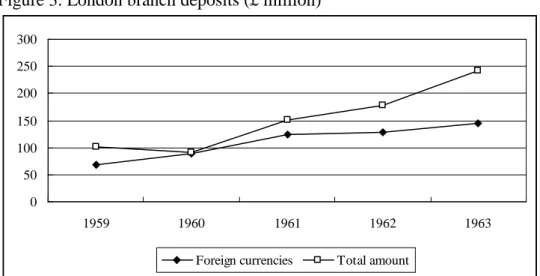 Figure 3. London branch deposits (£ million)  050100150200250300 1959 1960 1961 1962 1963