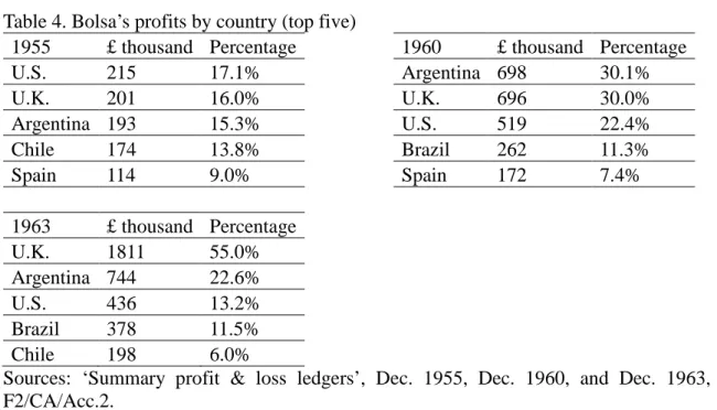 Table 4. Bolsa’s profits by country (top five) 