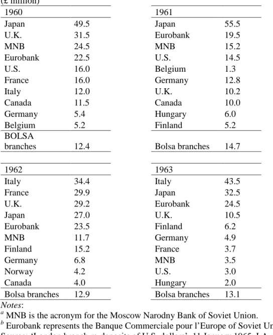 Table 6. Dollar re-deposits by the London branch: Top ten countries and Bolsa branches  (£ million)  1960  1961  Japan  49.5  Japan  55.5  U.K