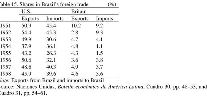Table 15. Shares in Brazil’s foreign trade       (%) 